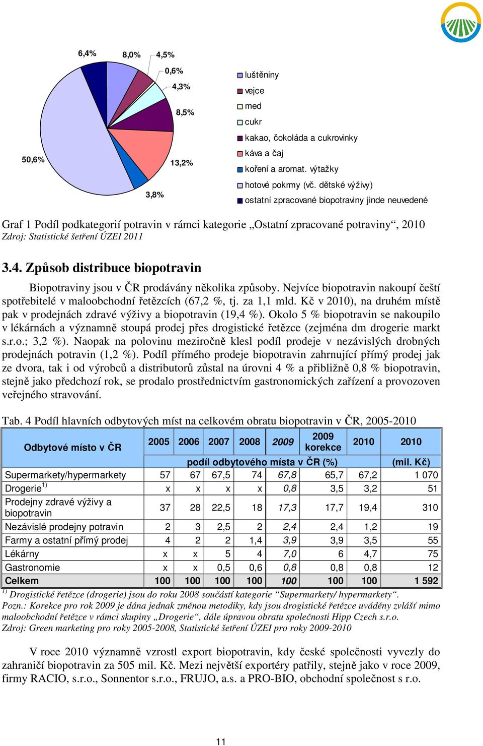 Způsob distribuce biopotravin Biopotraviny jsou v ČR prodávány několika způsoby. Nejvíce biopotravin nakoupí čeští spotřebitelé v maloobchodní řetězcích (67,2 %, tj. za 1,1 mld.