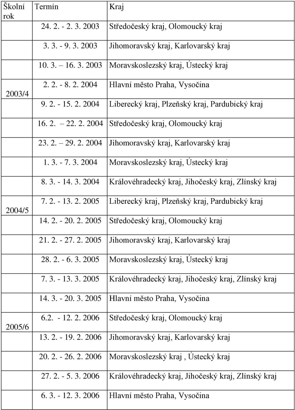 3. - 7. 3. 2004 Moravskoslezský kraj, Ústecký kraj 8. 3. - 14. 3. 2004 Královéhradecký kraj, Jihočeský kraj, Zlínský kraj 2004/5 7. 2. - 13. 2. 2005 Liberecký kraj, Plzeňský kraj, Pardubický kraj 14.