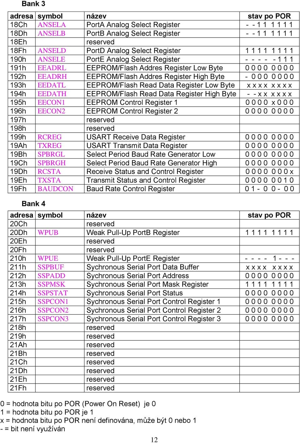 0 0 0 193h EEDATL EEPROM/Flash Read Data Register Low Byte x x x x x x x x 194h EEDATH EEPROM/Flash Read Data Register High Byte - - x x x x x x 195h EECON1 EEPROM Control Register 1 0 0 0 0 x 0 0 0