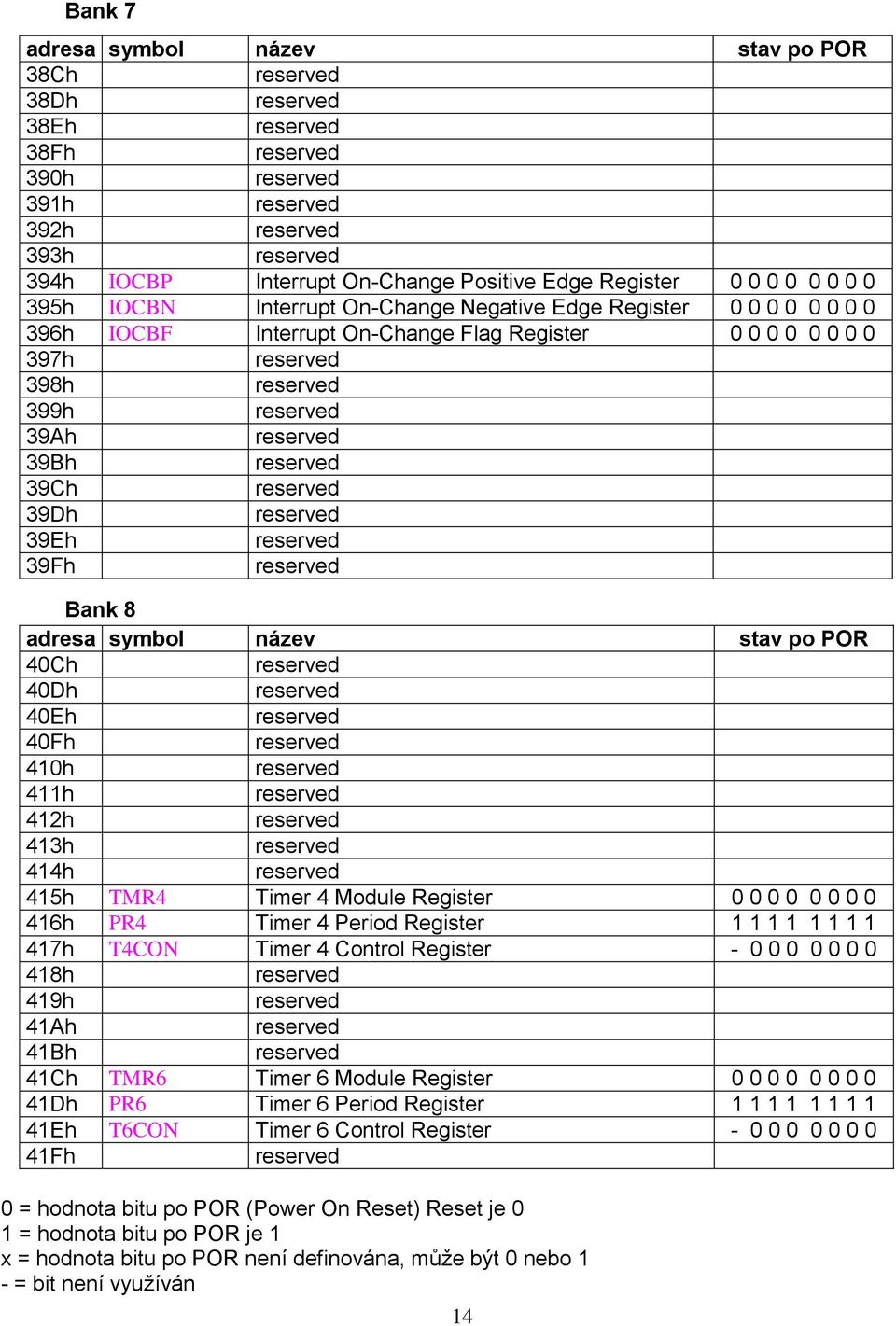 412h 413h 414h 415h TMR4 Timer 4 Module Register 0 0 0 0 0 0 0 0 416h PR4 Timer 4 Period Register 1 1 1 1 1 1 1 1 417h T4CON Timer 4 Control Register - 0 0 0 0 0 0 0 418h 419h 41Ah 41Bh 41Ch TMR6