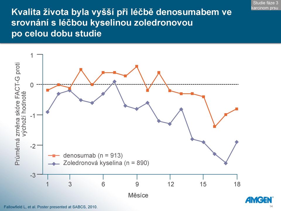 skóre FACT-G proti v"cho!