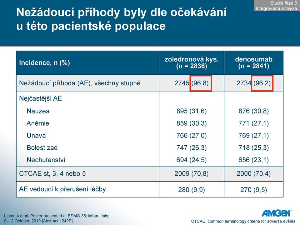 ádoucí p$íhoda (AE), v&echny stupn( 2745 (96,8) 2734 (96,2) Nej%ast(j&í AE Nauzea 895 (31,6) 876 (30,8) Anémie 859 (30,3) 771 (27,1) Únava 766 (27,0) 769 (27,1)