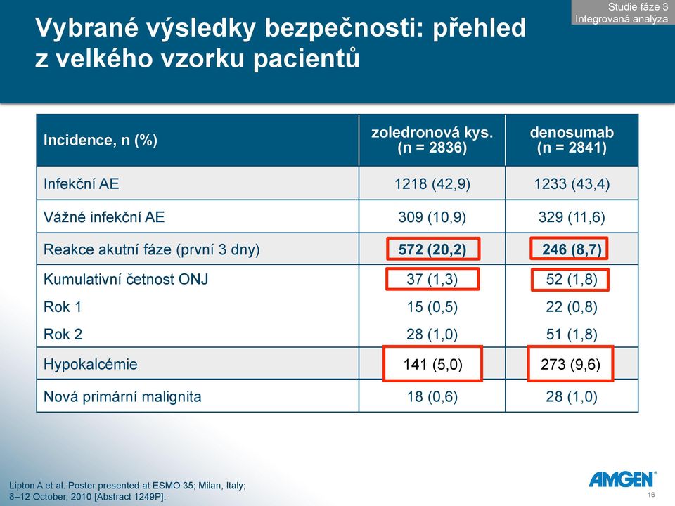 né infek%ní AE 309 (10,9) 329 (11,6) Reakce akutní fáze (první 3 dny) 572 (20,2) 246 (8,7) Kumulativní %etnost ONJ 37 (1,3) 52 (1,8) Rok 1