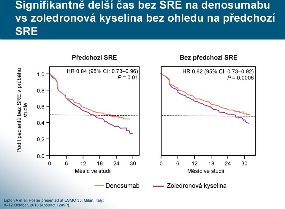 96) P = 0.01 6 12 18 24 30 M(síc ve studii HR 0.82 (95% CI: 0.73 0.92) P = 0.
