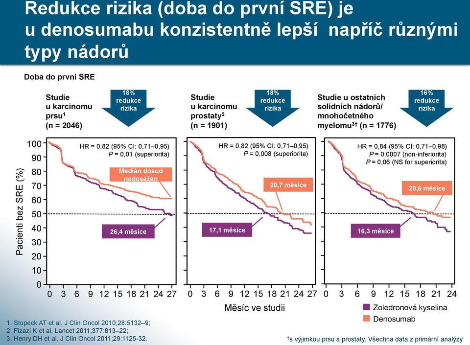 myelomu 3 (n = 1776) 16% redukce rizika Pacienti bez SRE (%) 100 90 80 70 60 50 30 20 10 0 HR = 0,82 (95% CI: 0,71 0,95) P = 0,01 (superiorita) Medián dosud nedosa$en 40 26,4 m'síce 0 3 6 9 12 15 18