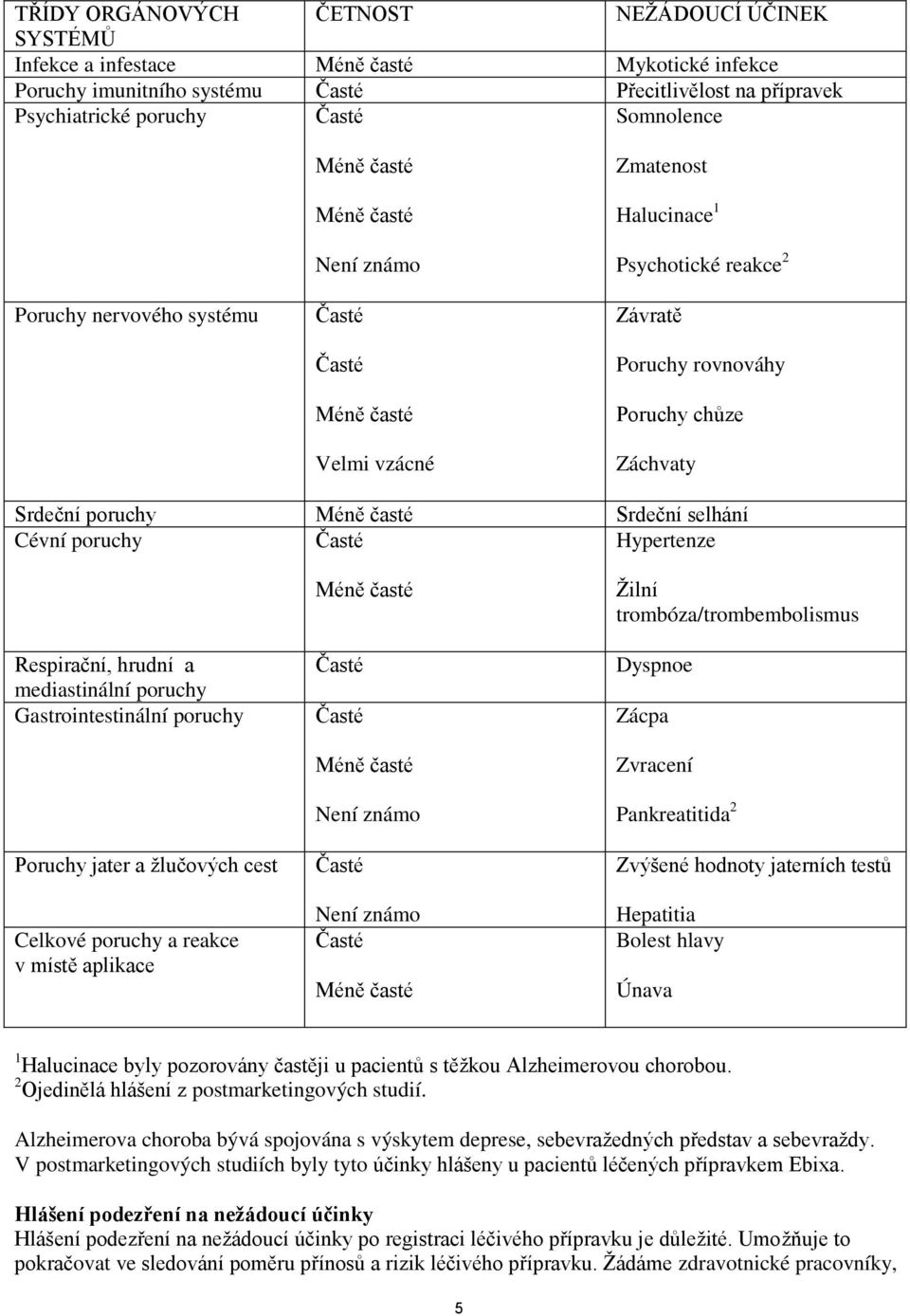 hrudní a mediastinální poruchy Gastrointestinální poruchy Poruchy jater a žlučových cest Celkové poruchy a reakce v místě aplikace Není známo Není známo Žilní trombóza/trombembolismus Dyspnoe Zácpa