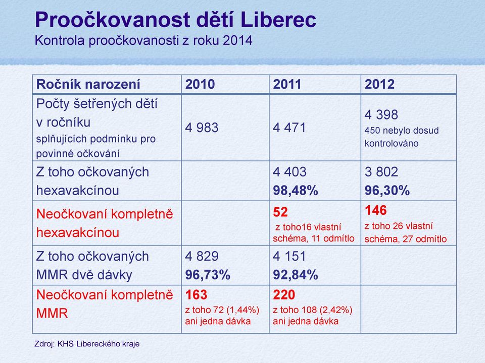 kompletně MMR 4 983 4 471 4 829 96,73% 163 z toho 72 (1,44%) ani jedna dávka 4 403 98,48% 52 z toho16 vlastní schéma, 11 odmítlo 4 151 92,84%