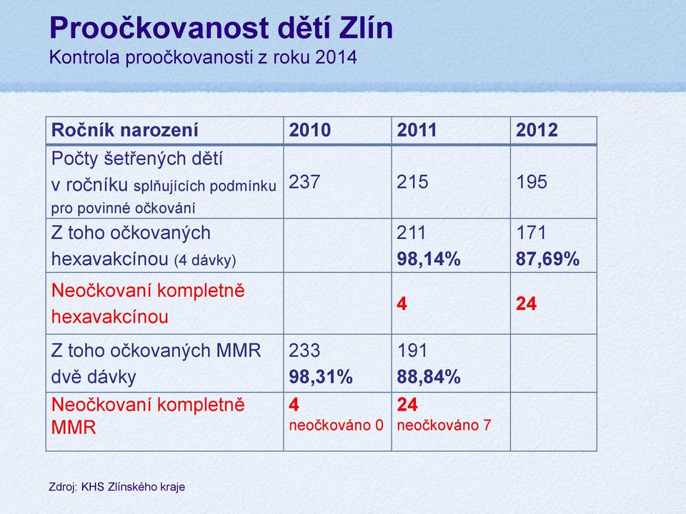 dávky) Neočkovaní kompletně hexavakcínou Z toho očkovaných MMR dvě dávky Neočkovaní kompletně MMR 237