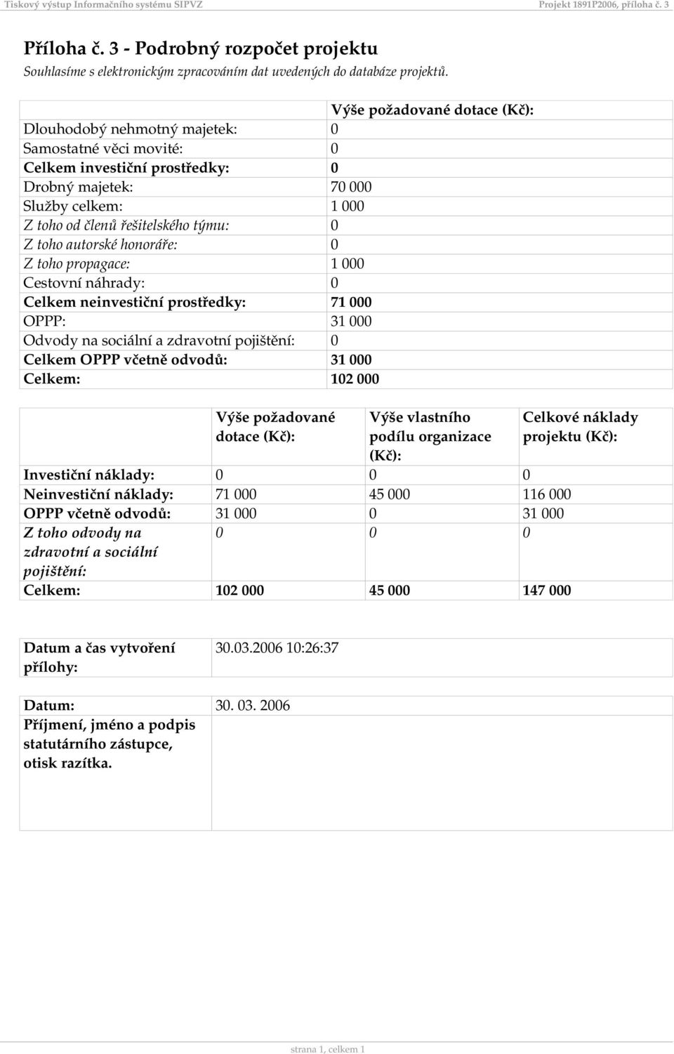 Z toho autorské honoráře: 0 Z toho propagace: 1 000 Cestovní náhrady: 0 Celkem neinvestiční prostředky: 71 000 OPPP: 31 000 Odvody na sociální a zdravotní pojištění: 0 Celkem OPPP včetně odvodů: 31