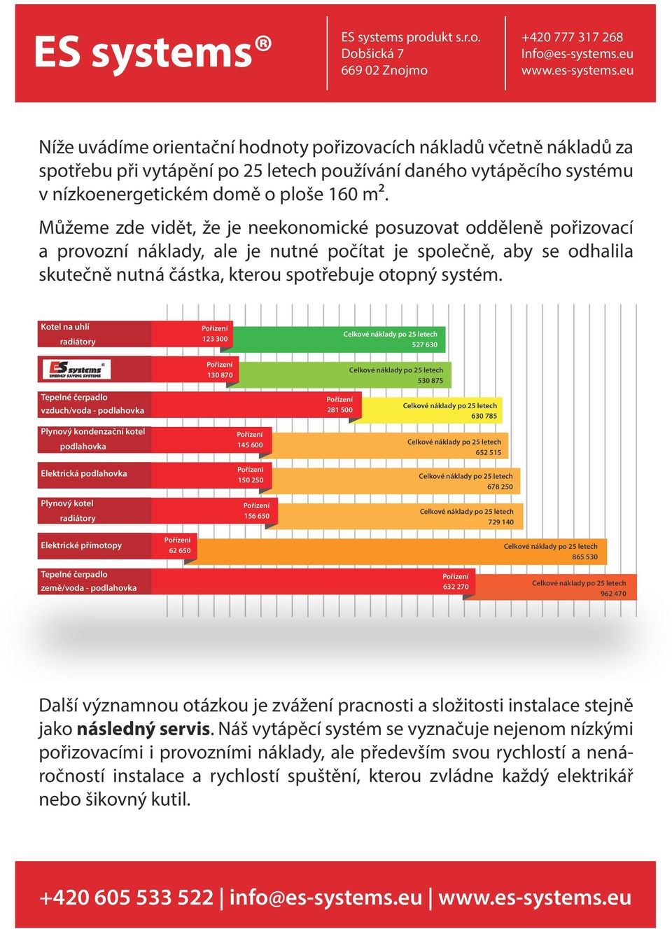 Kotel na uhlí radiátory Pořízení 123 300 Celkové náklady po 25 letech 527 630 Pořízení 130 870 Celkové náklady po 25 letech 530 875 Tepelné čerpadlo vzduch/voda - podlahovka Plynový kondenzační kotel