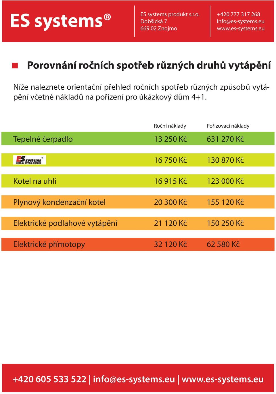 Roční náklady Pořizovací náklady Tepelné čerpadlo 13 250 Kč 631 270 Kč 16 750 Kč 130 870 Kč Kotel na uhlí 16 915 Kč