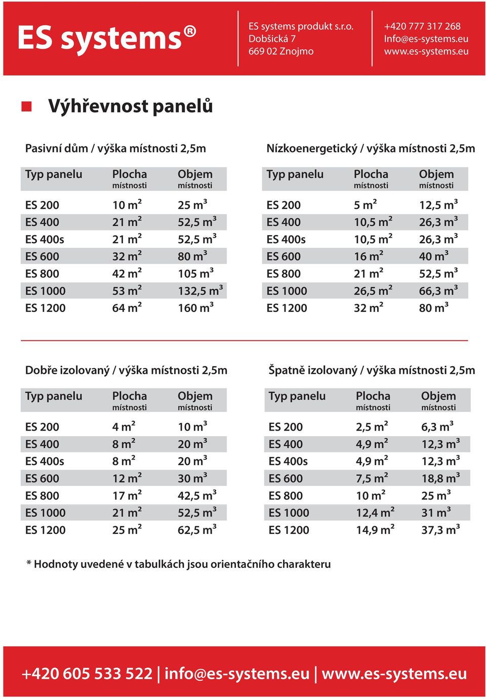 600 16 m² 40 m³ ES 800 21 m² 52,5 m³ ES 1000 26,5 m² 66,3 m³ ES 1200 32 m² 80 m³ Dobře izolovaný / výška místnosti 2,5m Typ panelu Plocha Objem místnosti místnosti ES 200 4 m² 10 m³ ES 400 8 m² 20 m³