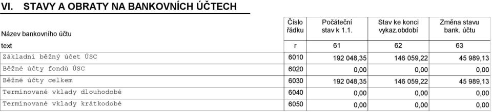 účtu 61 62 63 Základní běžný účet ÚSC 6010 192 048,35 146 059,22 45 989,13 Běžné účty fondů