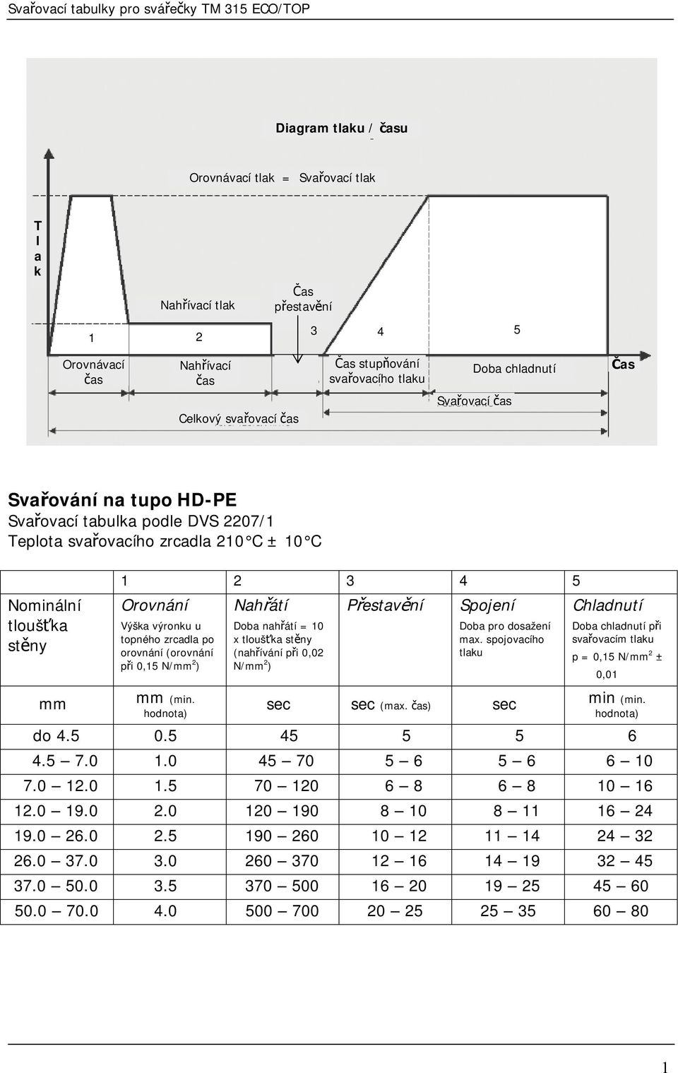 při 0,15 N/mm 2 ) Nahřátí Doba nahřátí = 10 x tloušťka stěny (nahřívání při 0,02 N/mm 2 ) Přestavění Spojení Doba pro dosažení max.