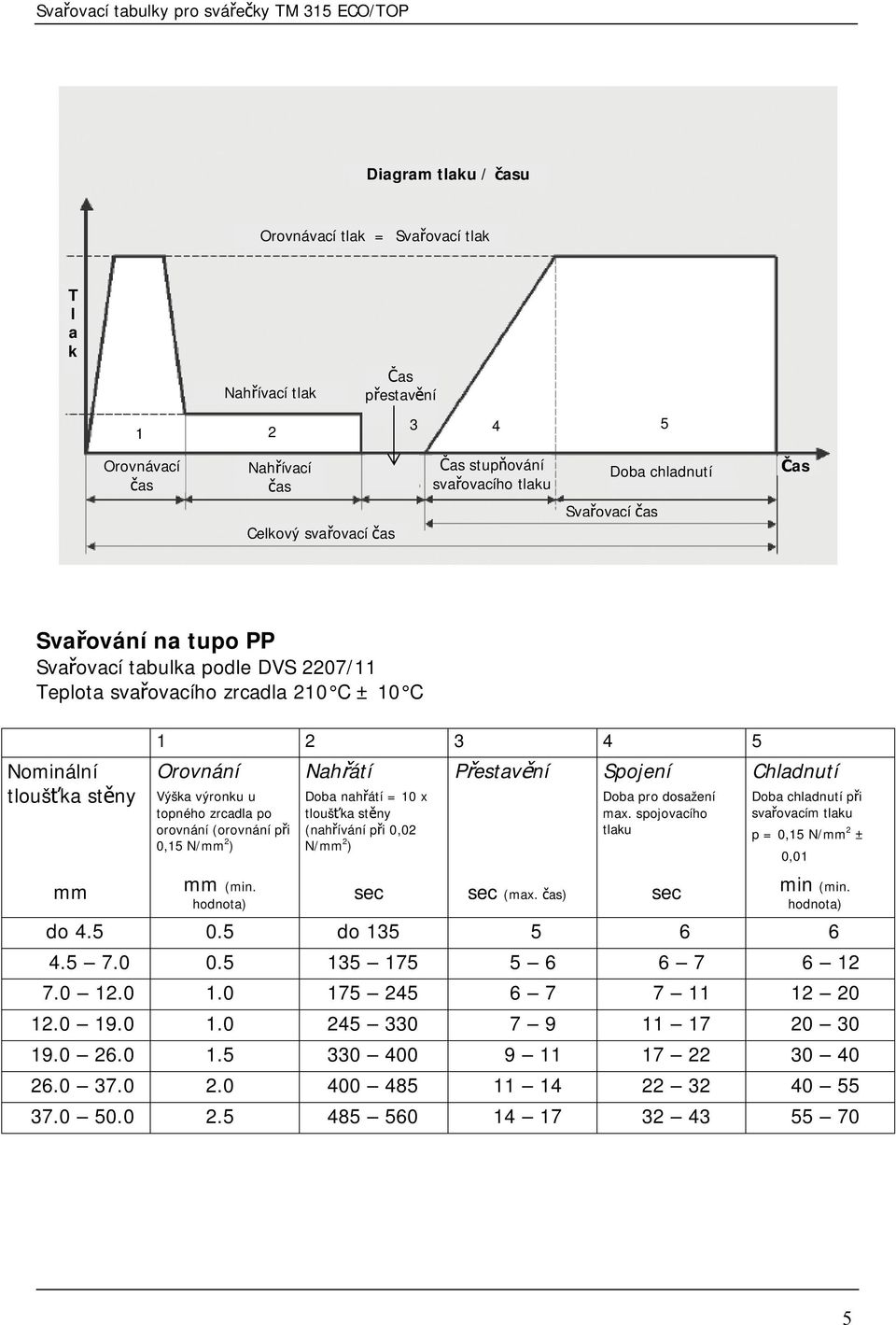 0,15 N/mm 2 ) Nahřátí Doba nahřátí = 10 x tloušťka stěny (nahřívání při 0,02 N/mm 2 ) Přestavění Spojení Doba pro dosažení max.