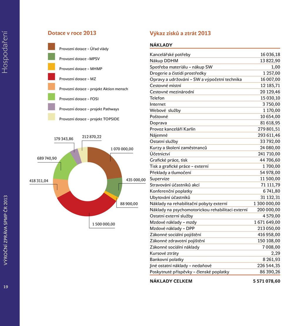 000,00 Výkaz zisků a ztrát 2013 NÁKLADY Kancelářské potřeby 16 036,18 Nákup DDHM 13 822,90 Spotřeba materiálu nákup SW 1,00 Drogerie a čistídí prostředky 1 257,00 Opravy a udržování SW a výpočetní