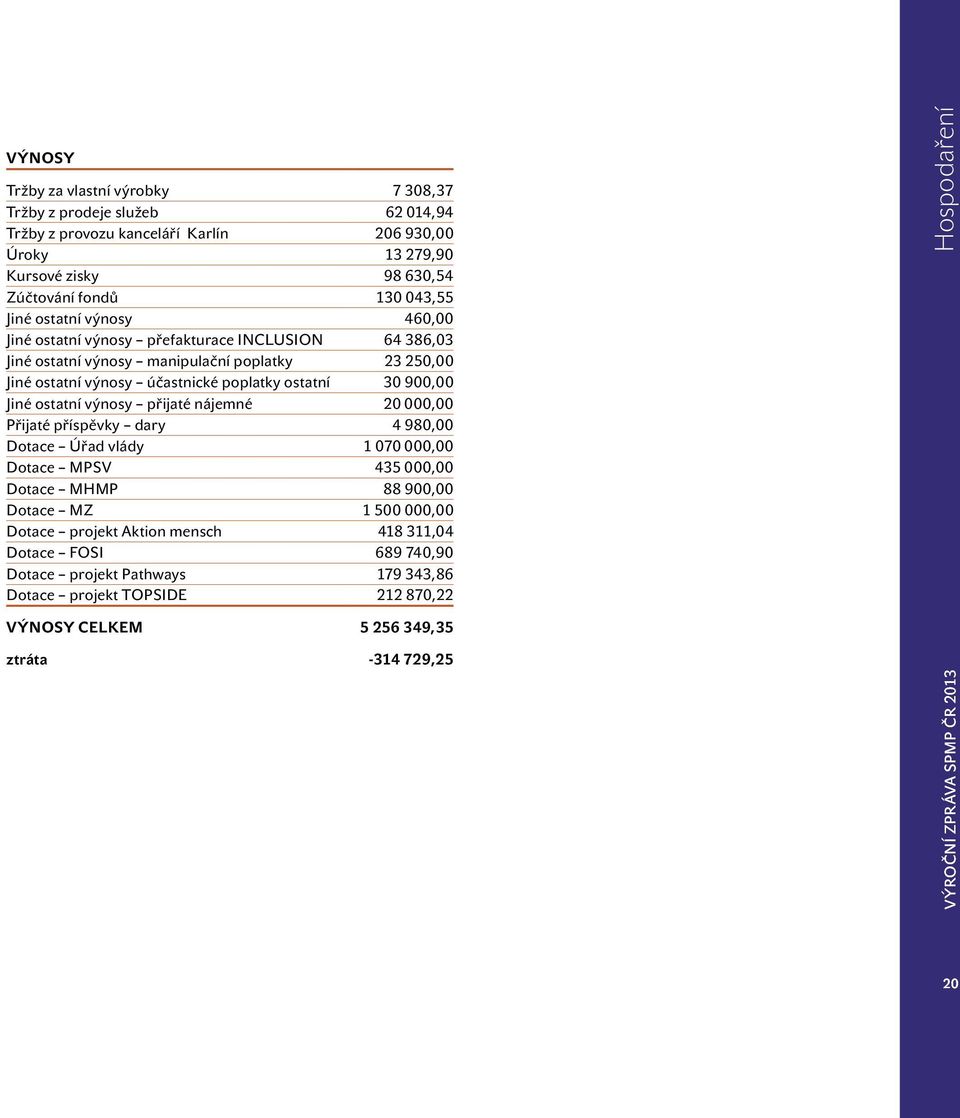 900,00 Jiné ostatní výnosy přijaté nájemné 20 000,00 Přijaté příspěvky dary 4 980,00 Dotace Úřad vlády 1 070 000,00 Dotace MPSV 435 000,00 Dotace MHMP 88 900,00 Dotace MZ 1 500 000,00