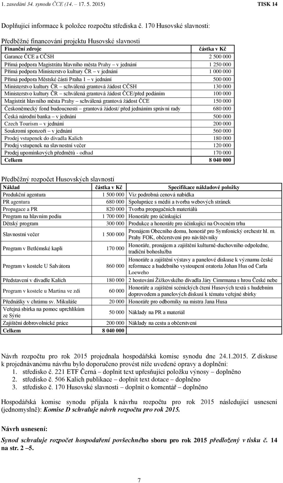 Přímá podpora Ministerstvo kultury ČR v jednání 1 000 000 Přímá podpora Městské části Praha 1 v jednání 500 000 Ministerstvo kultury ČR schválená grantová žádost CČSH 130 000 Ministerstvo kultury ČR