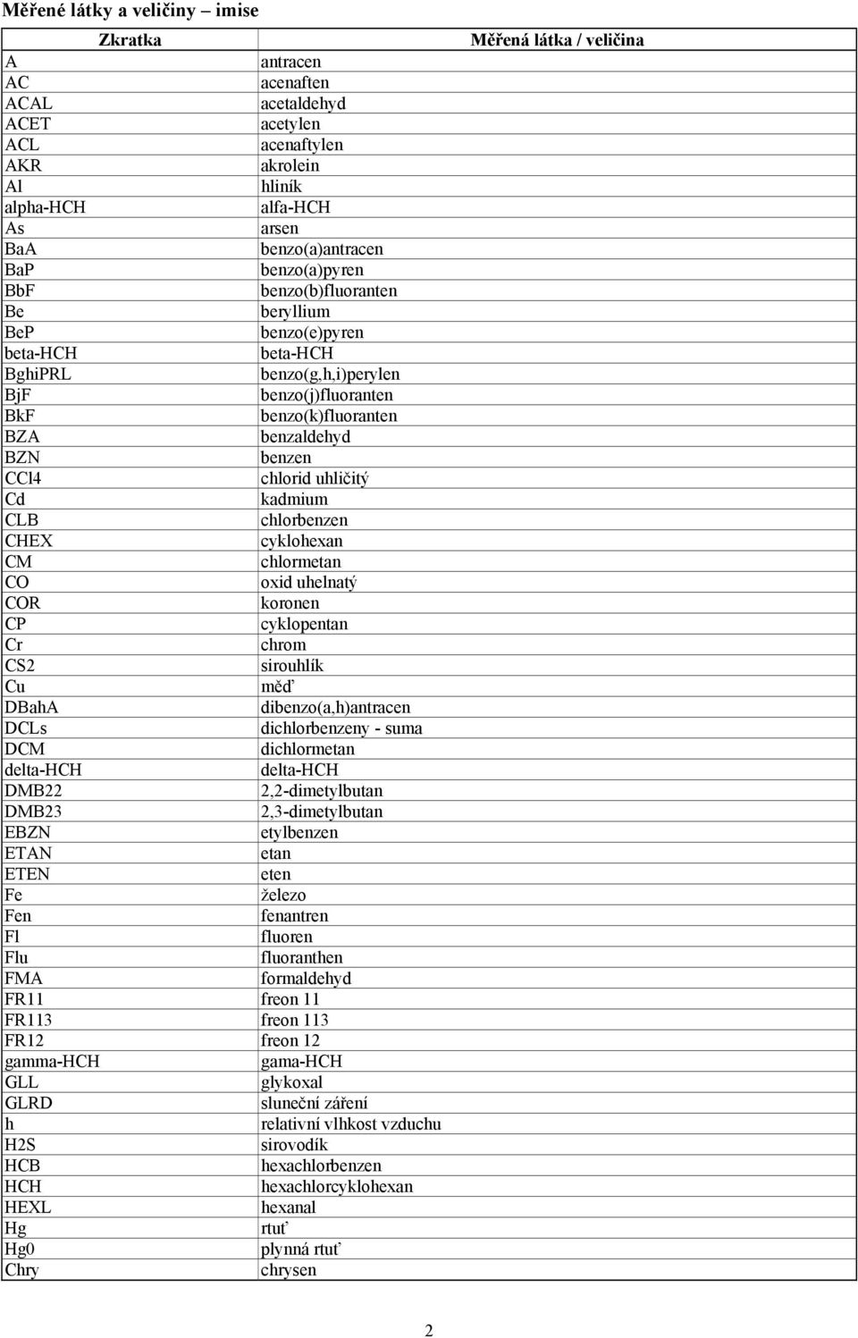 kadmium CLB chlorbenzen CHEX cyklohexan CM chlormetan CO oxid uhelnatý COR koronen CP cyklopentan Cr chrom CS2 sirouhlík Cu měď DBahA dibenzo(a,h)antracen DCLs dichlorbenzeny - suma DCM dichlormetan