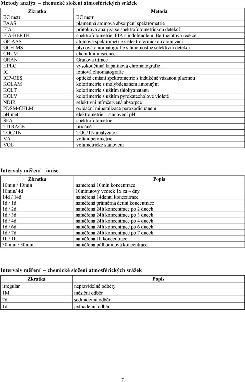 chemiluminiscence GRAN Granova titrace HPLC vysokoúčinná kapalinová chromatografie IC iontová chromatografie ICP-OES optická emisní spektrometrie s indukčně vázanou plazmou KOLAM kolorimetrie s