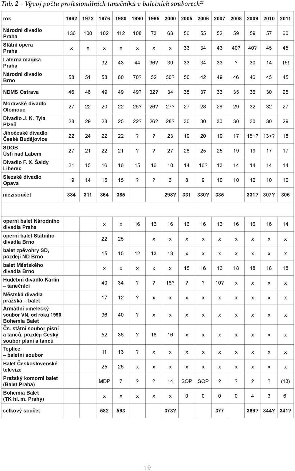 50 42 49 46 46 45 45 NDMS Ostrava 46 46 49 49 49? 32? 34 35 37 33 35 36 30 25 Moravské divadlo Olomouc Divadlo J. K. Tyla Plzeň Jihočeské divadlo České Budějovice SDOB Ústí nad Labem Divadlo F. X.