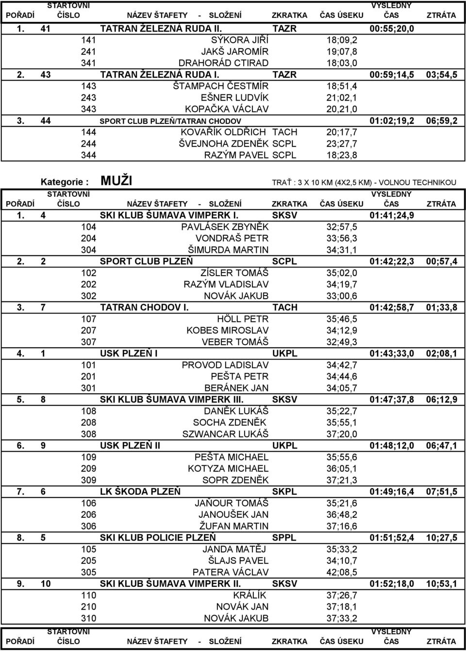 44 SPORT CLUB PLZEŇ/TATRAN CHODOV 01:02;19,2 06;59,2 144 KOVAŘÍK OLDŘICH TACH 20;17,7 244 ŠVEJNOHA ZDENĚK SCPL 23;27,7 344 RAZÝM PAVEL SCPL 18;23,8 Kategorie : MUŢI TRAŤ : 3 X 10 KM (4X2,5 KM) -