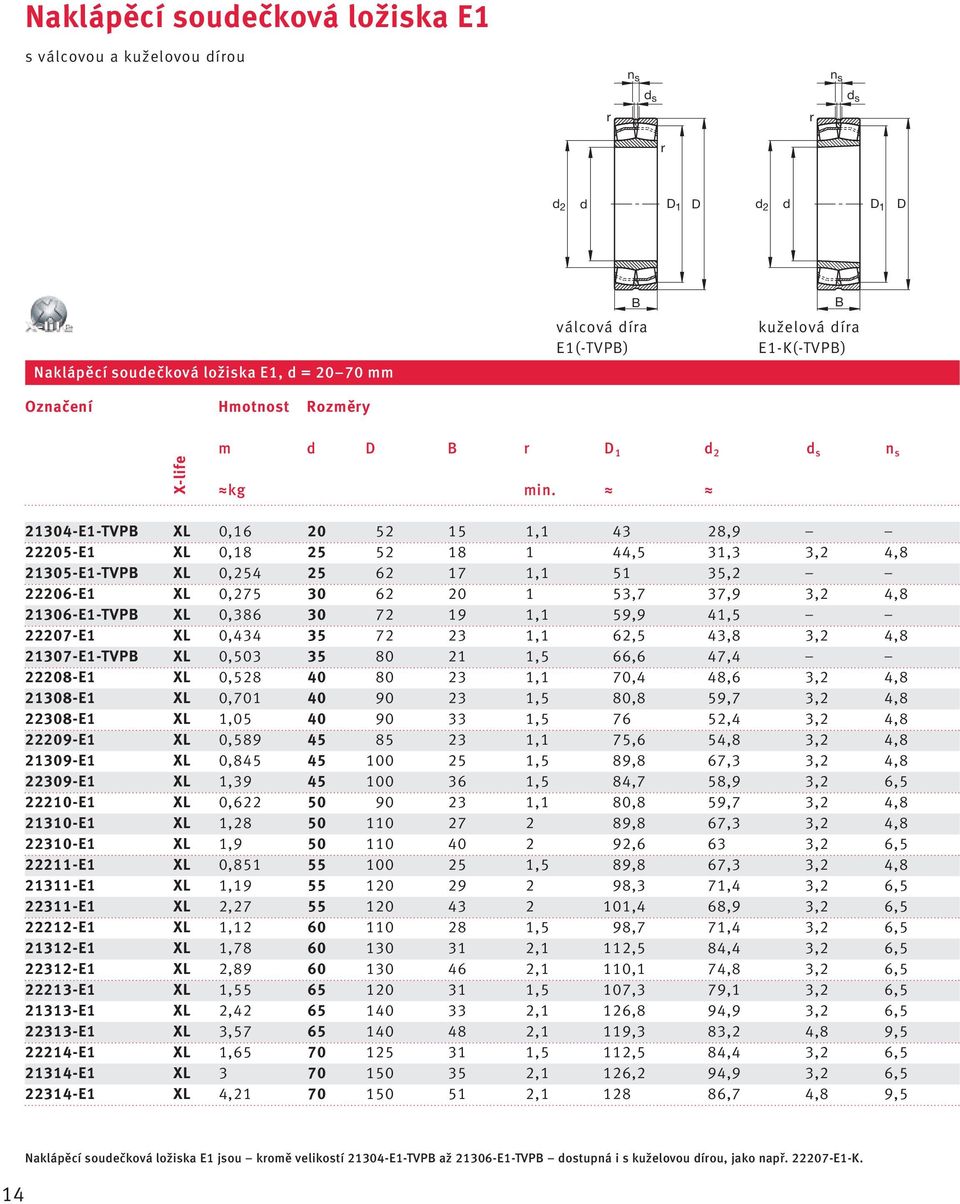 30 72 19 1,1 59,9 41,5 22207-E1 XL 0,434 35 72 23 1,1 62,5 43,8 3,2 4,8 21307-E1-TVP XL 0,503 35 80 21 1,5 66,6 47,4 22208-E1 XL 0,528 40 80 23 1,1 70,4 48,6 3,2 4,8 21308-E1 XL 0,701 40 90 23 1,5