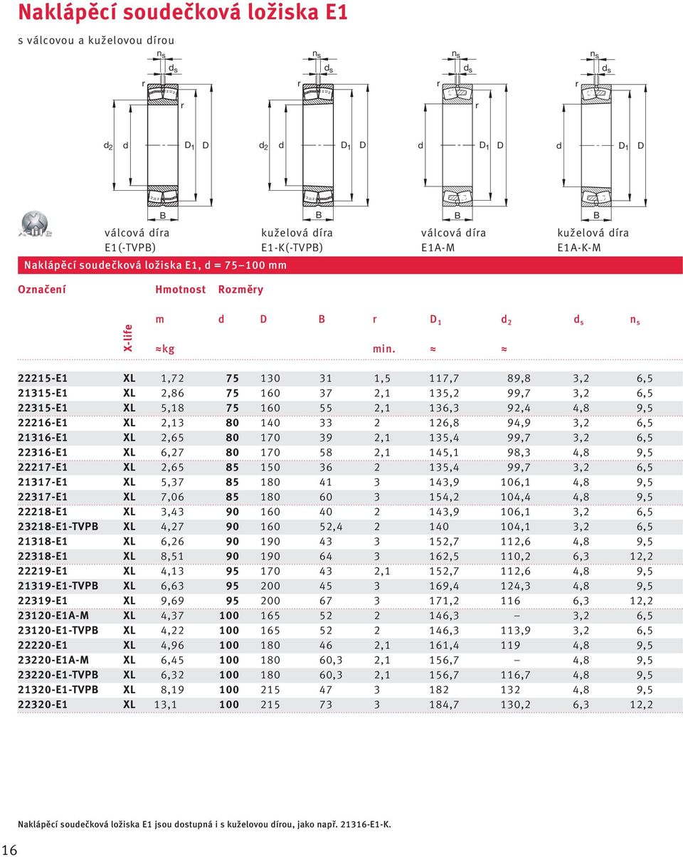 22215-E1 XL 1,72 75 130 31 1,5 117,7 89,8 3,2 6,5 21315-E1 XL 2,86 75 160 37 2,1 135,2 99,7 3,2 6,5 22315-E1 XL 5,18 75 160 55 2,1 136,3 92,4 4,8 9,5 22216-E1 XL 2,13 80 140 33 2 126,8 94,9 3,2 6,5