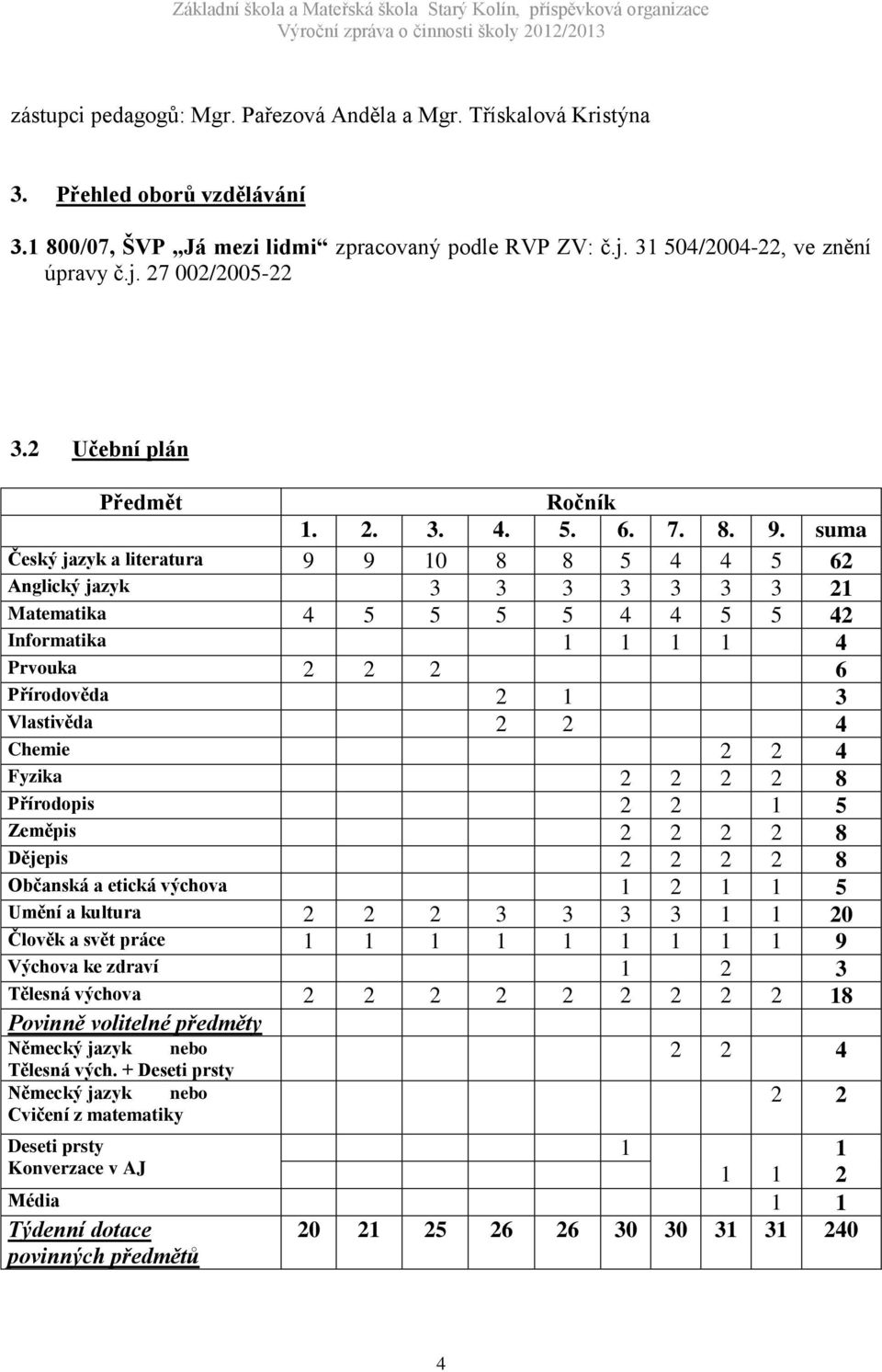 suma Český jazyk a literatura 9 9 10 8 8 5 4 4 5 62 Anglický jazyk 3 3 3 3 3 3 3 21 Matematika 4 5 5 5 5 4 4 5 5 42 Informatika 1 1 1 1 4 Prvouka 2 2 2 6 Přírodověda 2 1 3 Vlastivěda 2 2 4 Chemie 2 2