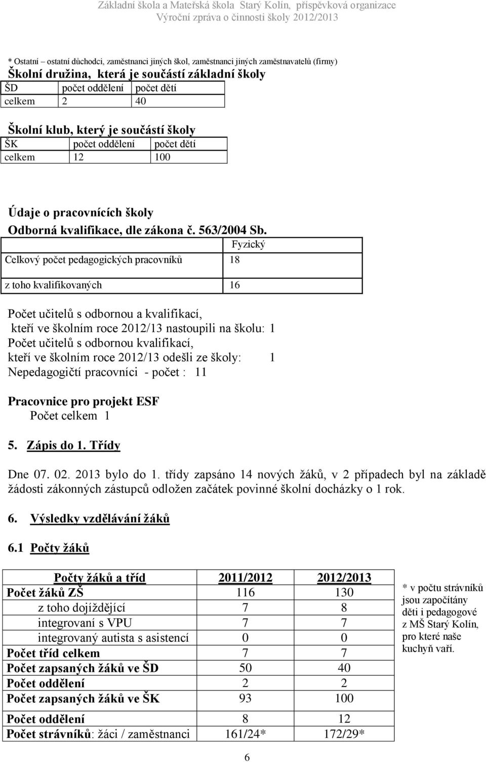 Fyzický Celkový počet pedagogických pracovníků 18 z toho kvalifikovaných 16 Počet učitelů s odbornou a kvalifikací, kteří ve školním roce 2012/13 nastoupili na školu: 1 Počet učitelů s odbornou