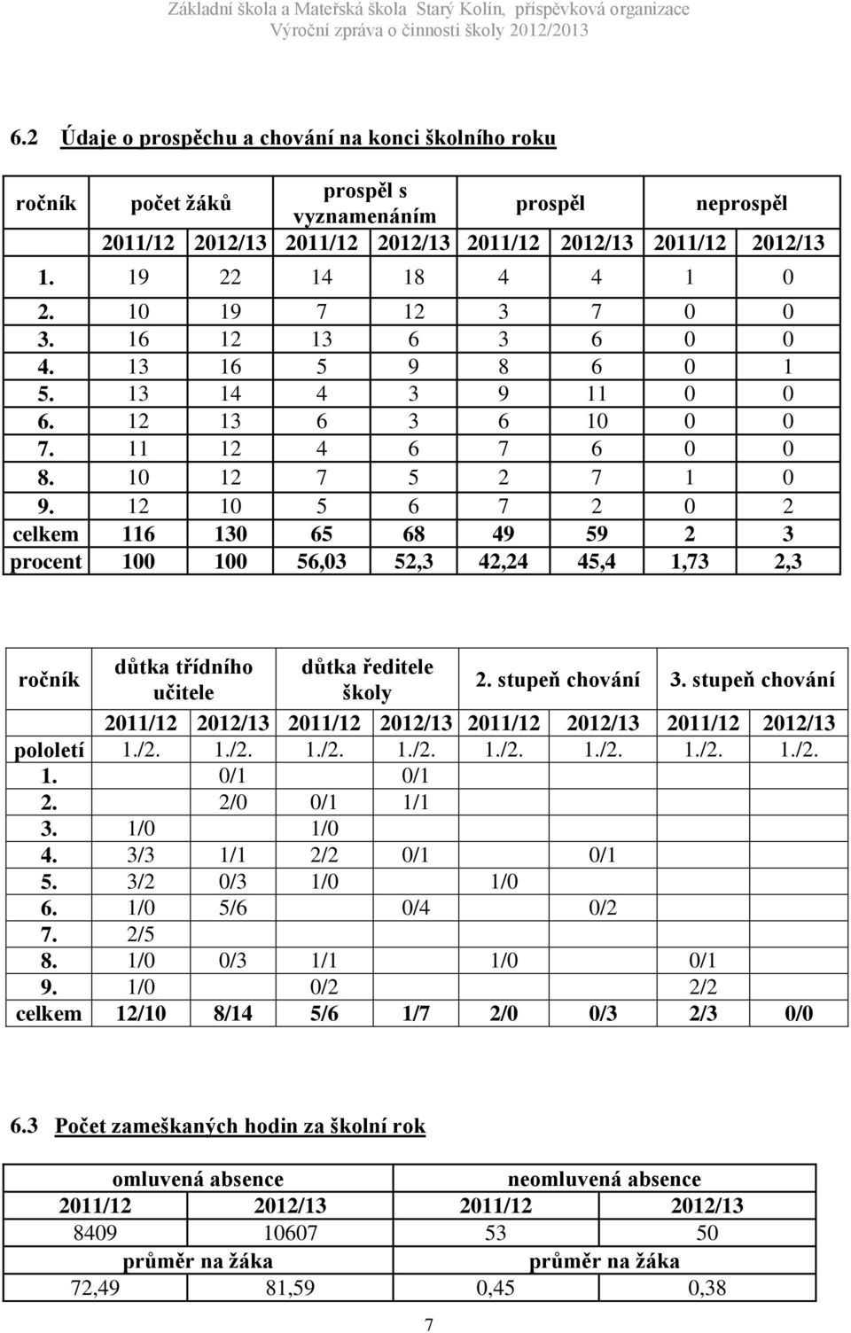 12 10 5 6 7 2 0 2 celkem 116 130 65 68 49 59 2 3 procent 100 100 56,03 52,3 42,24 45,4 1,73 2,3 ročník důtka třídního učitele důtka ředitele školy 2. stupeň chování 3.