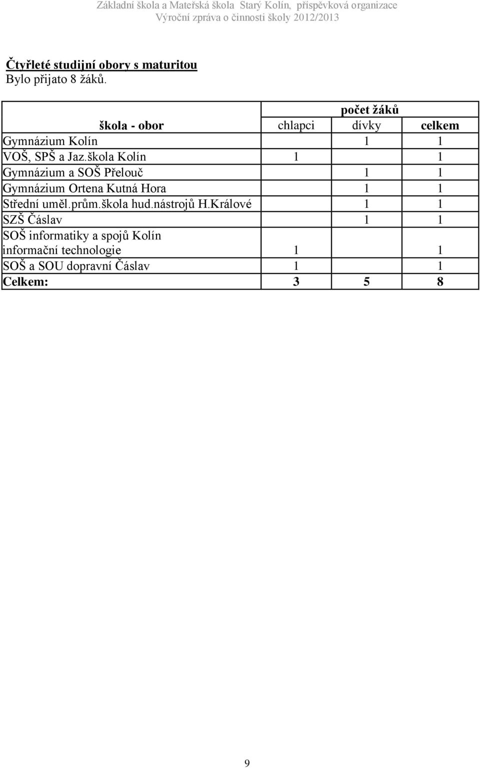 škola Kolín 1 1 Gymnázium a SOŠ Přelouč 1 1 Gymnázium Ortena Kutná Hora 1 1 Střední uměl.prům.
