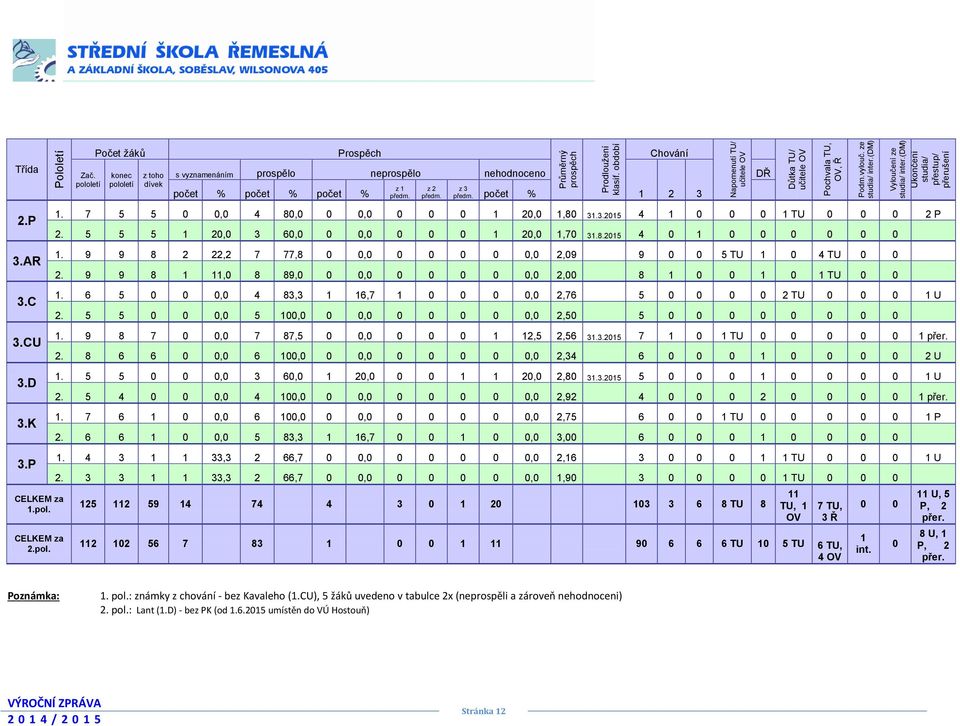 z 2 předm. z 3 předm. počet % Chování 1 2 3 DŘ 2.P 3.AR 3.C 3.CU 3.D 3.K 1. 7 5 5 0 0,0 4 80,0 0 0,0 0 0 0 1 20,0 1,80 31.3.2015 4 1 0 0 0 1 TU 0 0 0 2 P 2.