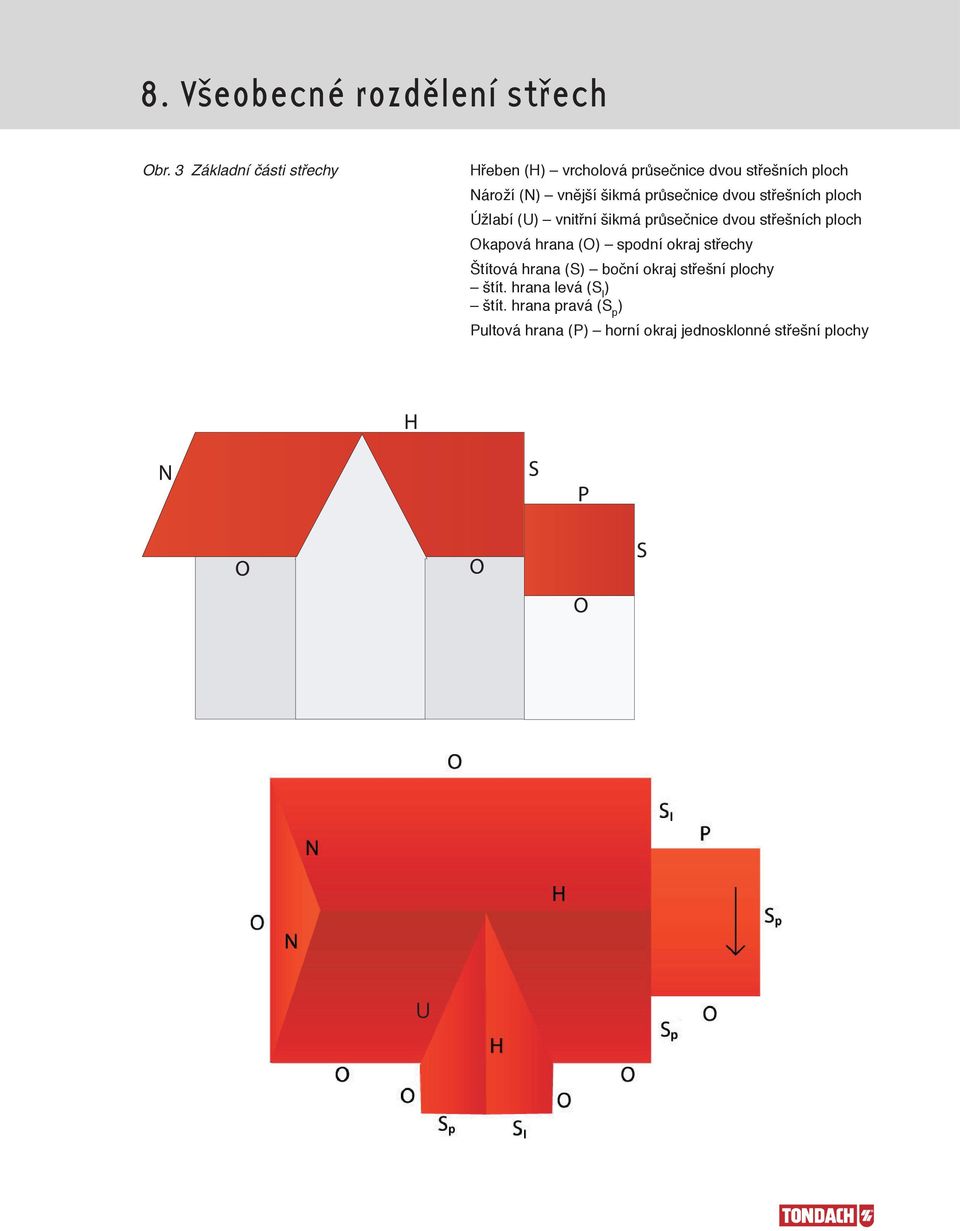 průsečnice dvou střešních ploch Úžlabí (U) vnitřní šikmá průsečnice dvou střešních ploch Okapová hrana