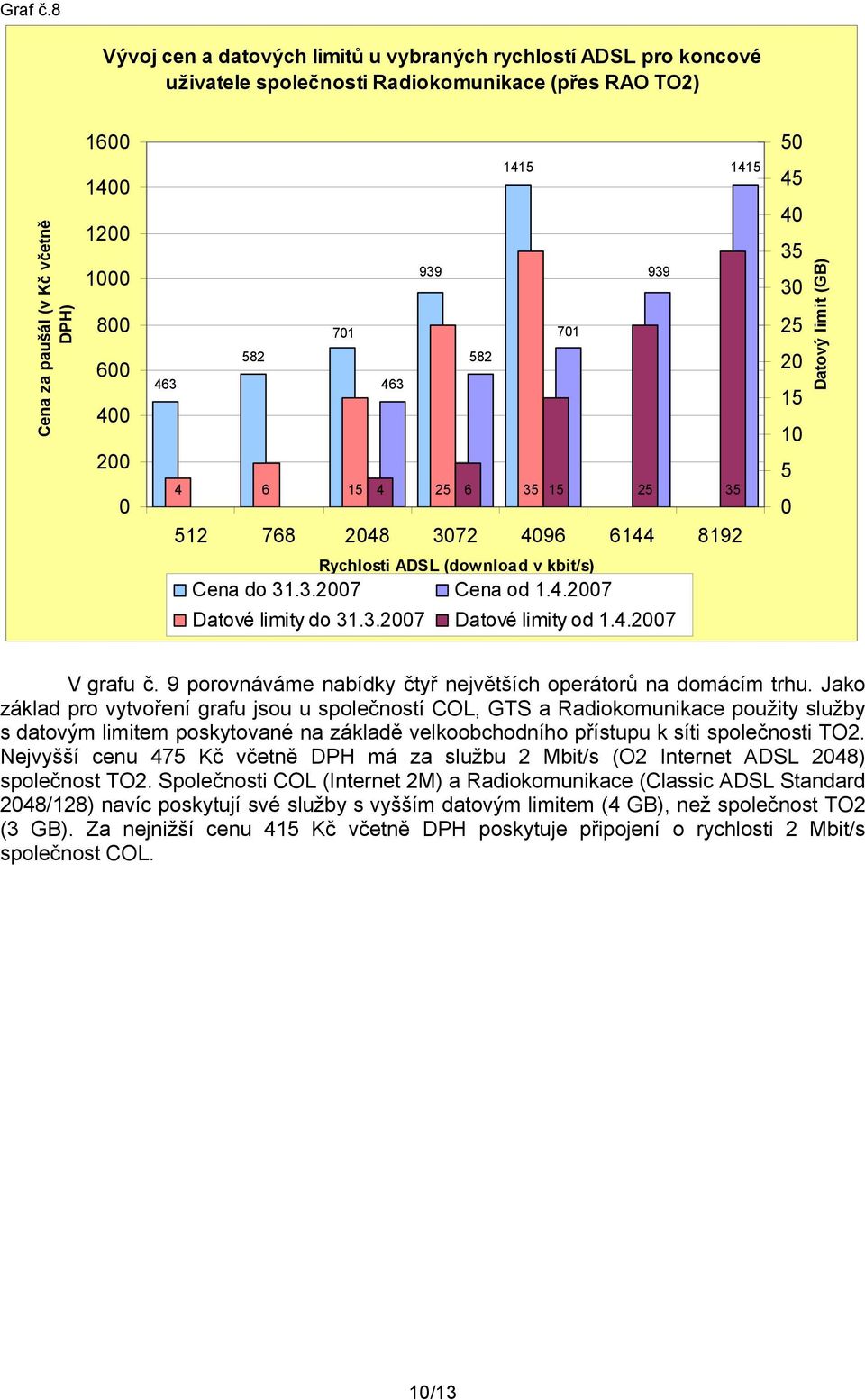 82 463 463 4 6 1 4 6 1 12 768 248 372 496 6144 8192 4 4 3 2 1 1 Datový limit (GB) Rychlosti ADSL (download v kbit/s) Cena do 31.3.27 Cena od 1.4.27 Datové limity do 31.3.27 Datové limity od 1.4.27 V grafu č.