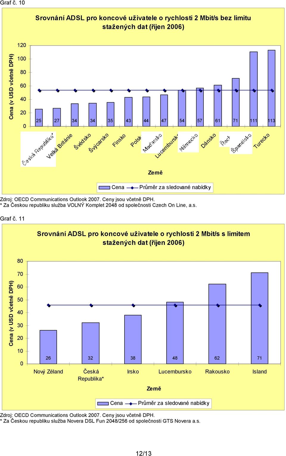 Švýcarsko Finsko Polsko Lucembursko Dánsko Turecko Země Cena Průměr za sledované nabídky Zdroj: OECD Communications Outlook 27. Ceny jsou včetně DPH.