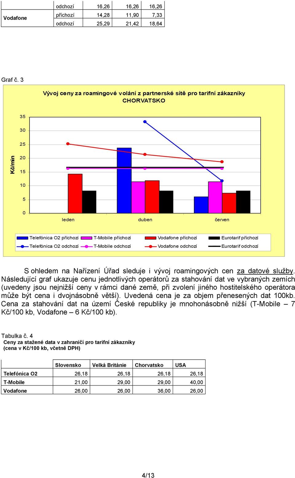 Telefónica O2 odchozí T-Mobile odchozí Vodafone odchozí Eurotarif odchozí S ohledem na Nařízení Úřad sleduje i vývoj roamingových cen za datové služby.