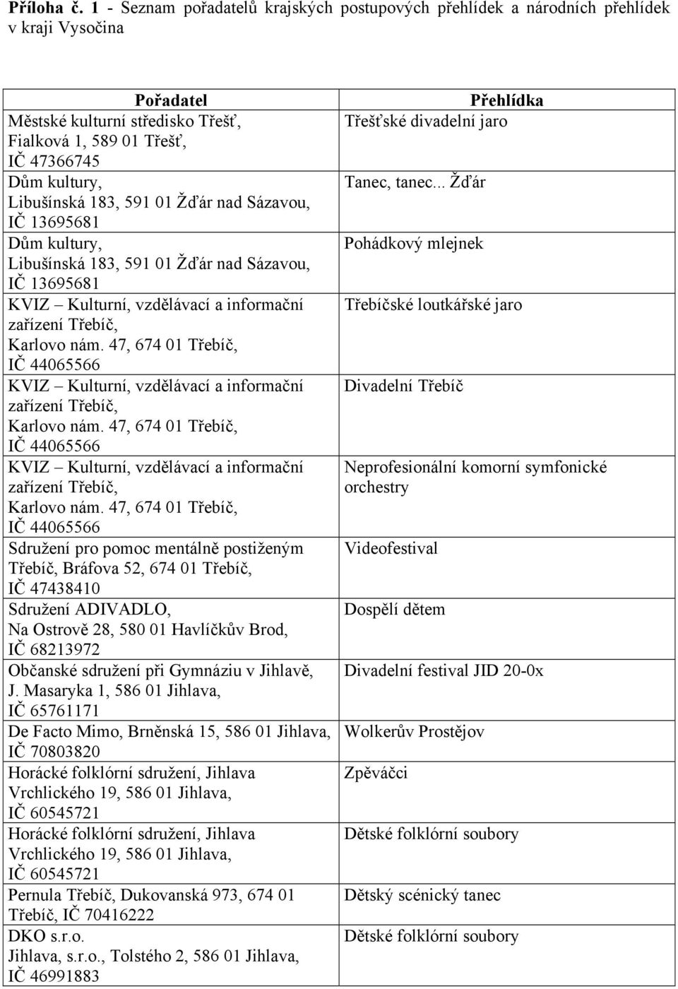 183, 591 01 Žďár nad Sázavou, IČ 13695681 Dům kultury, Libušínská 183, 591 01 Žďár nad Sázavou, IČ 13695681 KVIZ Kulturní, vzdělávací a informační zařízení Třebíč, Karlovo nám.