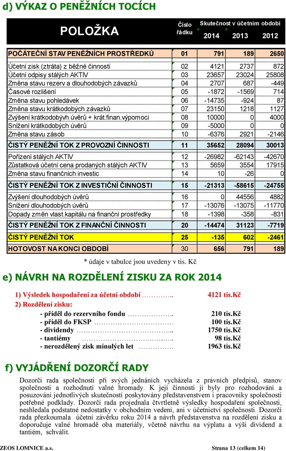 krátkodobých závazků 07 23150 1218 1127 Zvýšení krátkodobývh úvěrů + krát.finan.