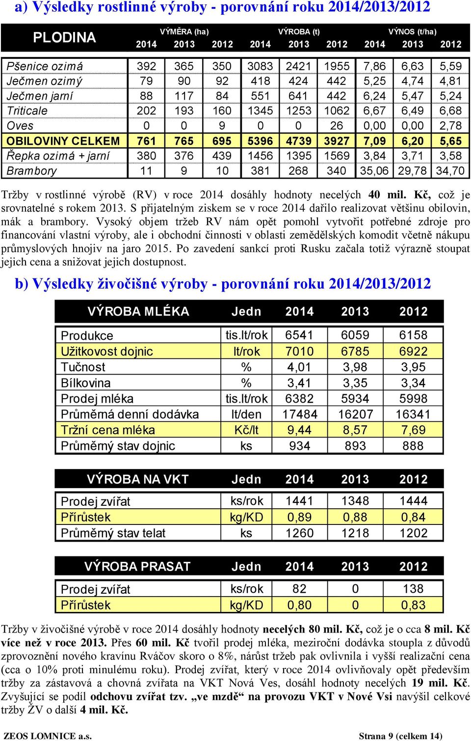 OBILOVINY CELKEM 761 765 695 5396 4739 3927 7,09 6,20 5,65 Řepka ozimá + jarní 380 376 439 1456 1395 1569 3,84 3,71 3,58 Brambory 11 9 10 381 268 340 35,06 29,78 34,70 Tržby v rostlinné výrobě (RV) v
