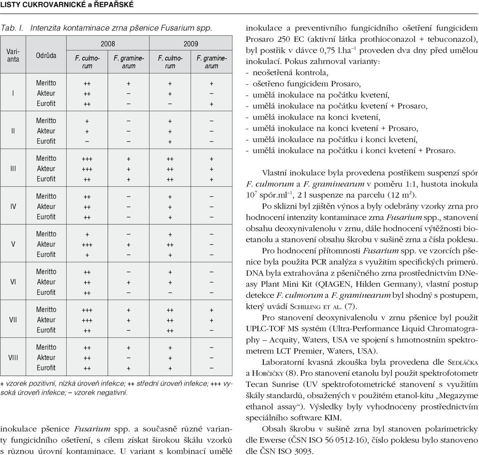 Meritto ++ + Akteur ++ + + Eurofit ++ Meritto +++ + ++ + Akteur +++ + ++ + Eurofit ++ ++ Meritto ++ + + Eurofit ++ + + + vzorek pozitivní, nízká úroveň infekce; ++ střední úroveň infekce; +++ vysoká