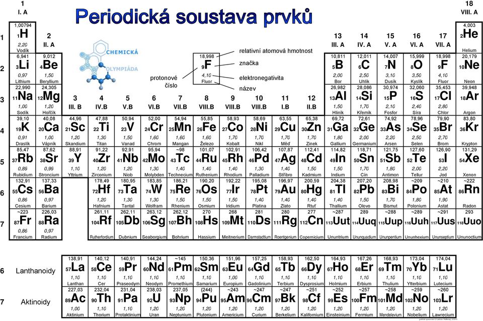 A Vodík relativní atomová hmotnost Helium 6,941 9,01 18,998 10,811 1,011 14,007 15,999 18,998 0,179 značka Li 4Be 9F 5B 6C 7N 8O 9F 10Ne 0,97 1,50 4,10,00,50,10,50 4,10 protonové elektronegativita