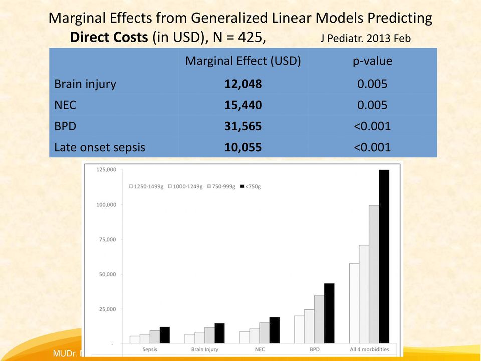 2013 Feb Marginal Effect (USD) p-value Brain injury 12,048