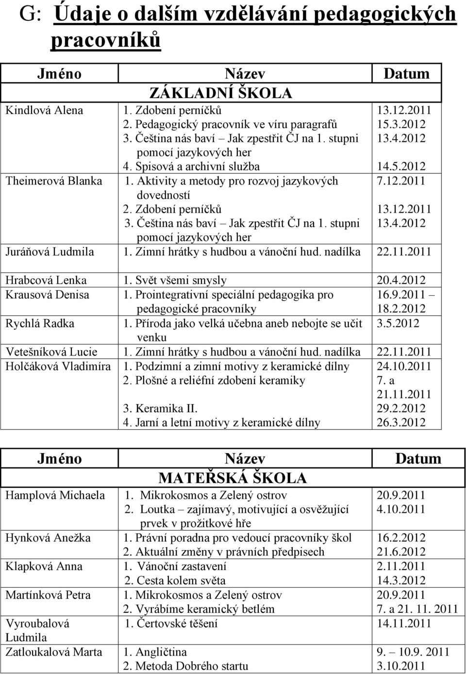 Čeština nás baví Jak zpestřit ČJ na 1. stupni pomocí jazykových her 13.12.2011 15.3.2012 13.4.2012 14.5.2012 7.12.2011 13.12.2011 13.4.2012 Juráňová Ludmila 1. Zimní hrátky s hudbou a vánoční hud.