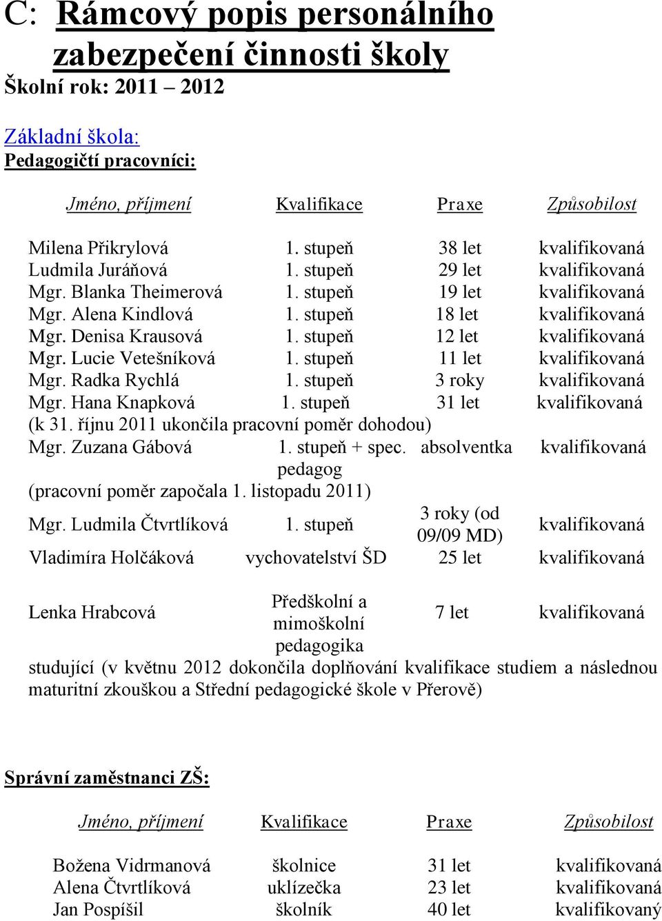 Denisa Krausová 1. stupeň 12 let kvalifikovaná Mgr. Lucie Vetešníková 1. stupeň 11 let kvalifikovaná Mgr. Radka Rychlá 1. stupeň 3 roky kvalifikovaná Mgr. Hana Knapková 1.