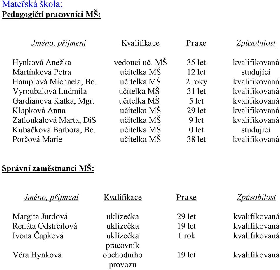 učitelka MŠ 2 roky kvalifikovaná Vyroubalová Ludmila učitelka MŠ 31 let kvalifikovaná Gardianová Katka, Mgr.