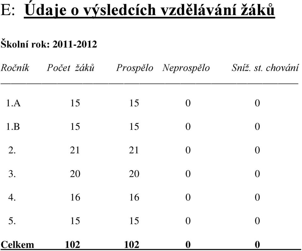 st. chování 1.A 15 15 0 0 1.B 15 15 0 0 2.