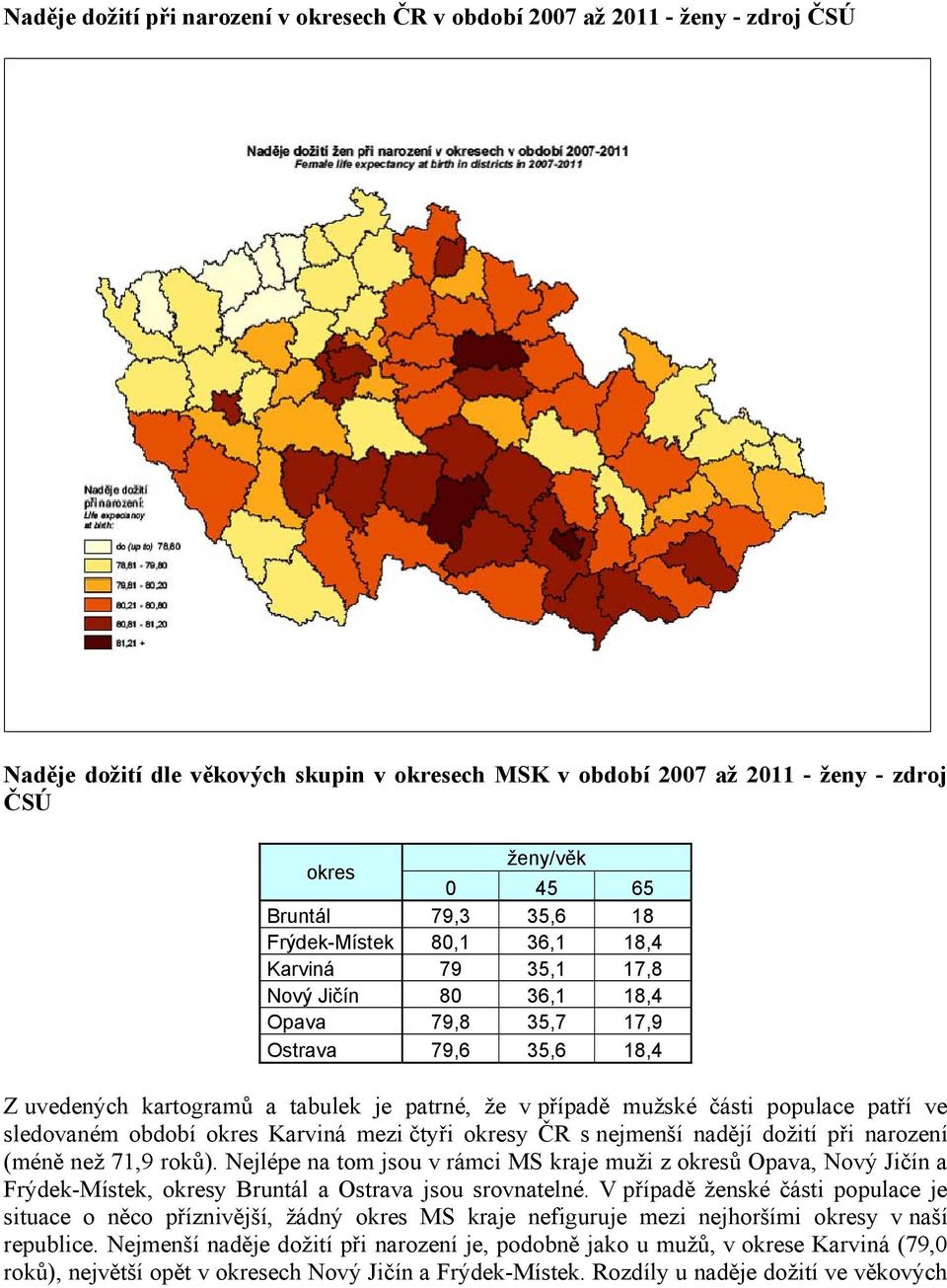 mužské části populace patří ve sledovaném období okres Karviná mezi čtyři okresy ČR s nejmenší nadějí dožití při narození (méně než 71,9 roků).