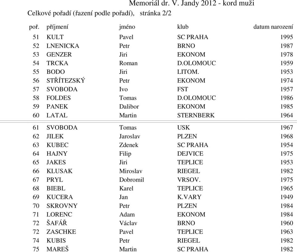 1953 56 STŘÍTEZSKÝ Petr EKONOM 1974 57 SVOBODA Ivo FST 1957 58 FOLDES Tomas D.