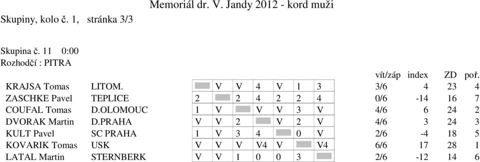 V V 4 V 1 3 3/6 4 23 4 ZASCHKE Pavel TEPLICE 2 2 4 2 2 4 0/6-14 16 7 COUFAL Tomas D.